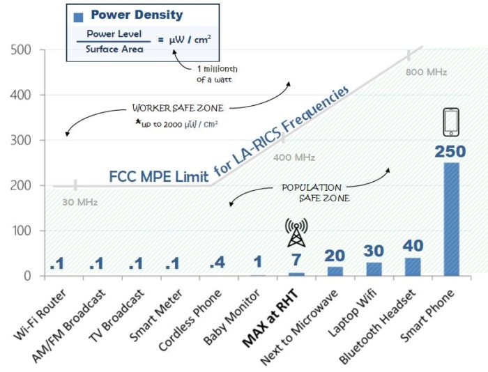 Rf Exposure Limits Chart